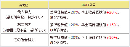「勢力祝福BUFF」内容一覧