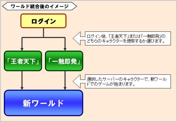 ワールド統合イメージ
