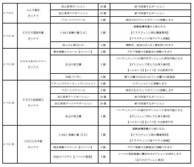 進呈アイテム一覧
