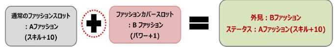 ファッションカバースロット概念図