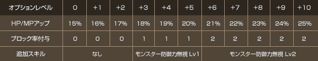 オプションレベル表