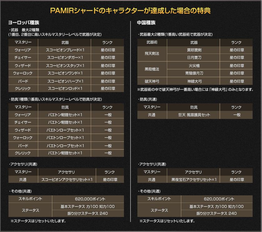 PAMIRシャードのキャラクターが達成した場合の特典