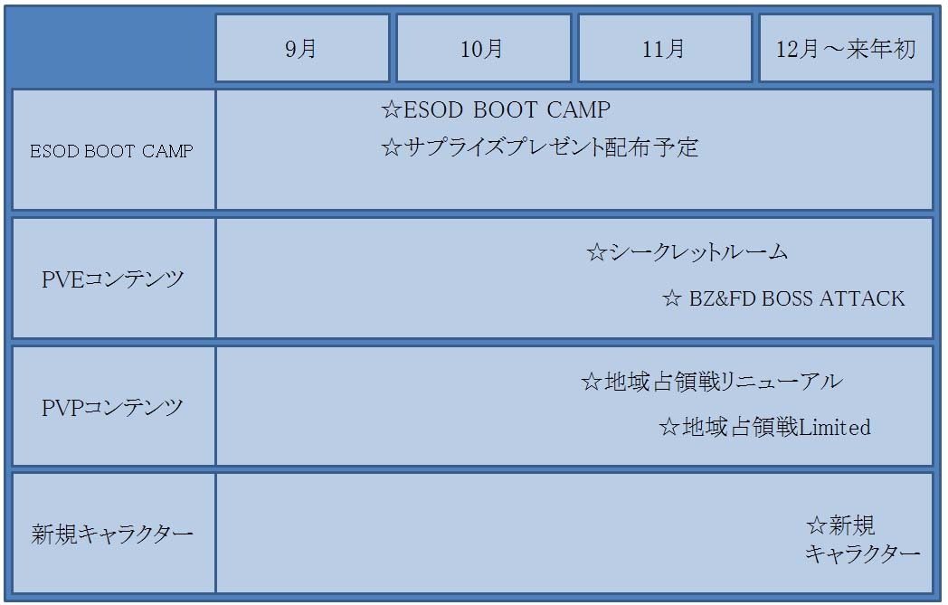 「2013年9月〜2014年初頭アップデート」スケジュール