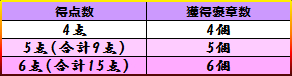 褒章獲得条件