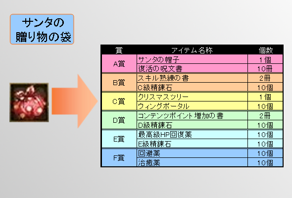 「サンタの贈り物の袋」確率表