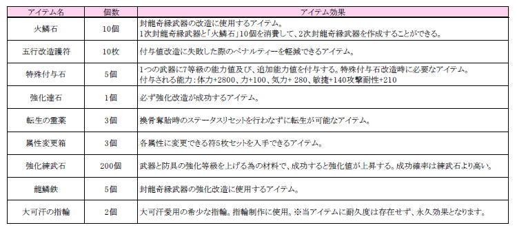 プレゼント アイテムリスト