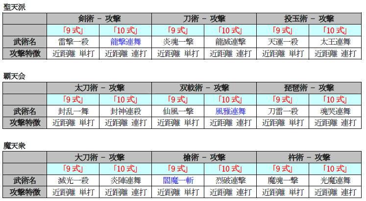 新武術 9式、10式までの武術が開放される!!