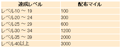 レベルアップでマイルをプレゼント