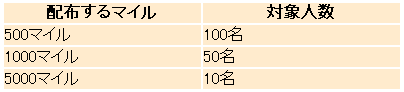出席チェックでマイルが抽選で当たる!