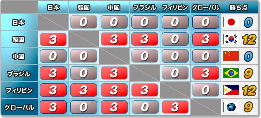 予選リーグ戦表